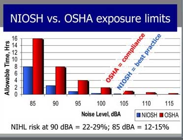 NIOSH/OSHA Noise Limits