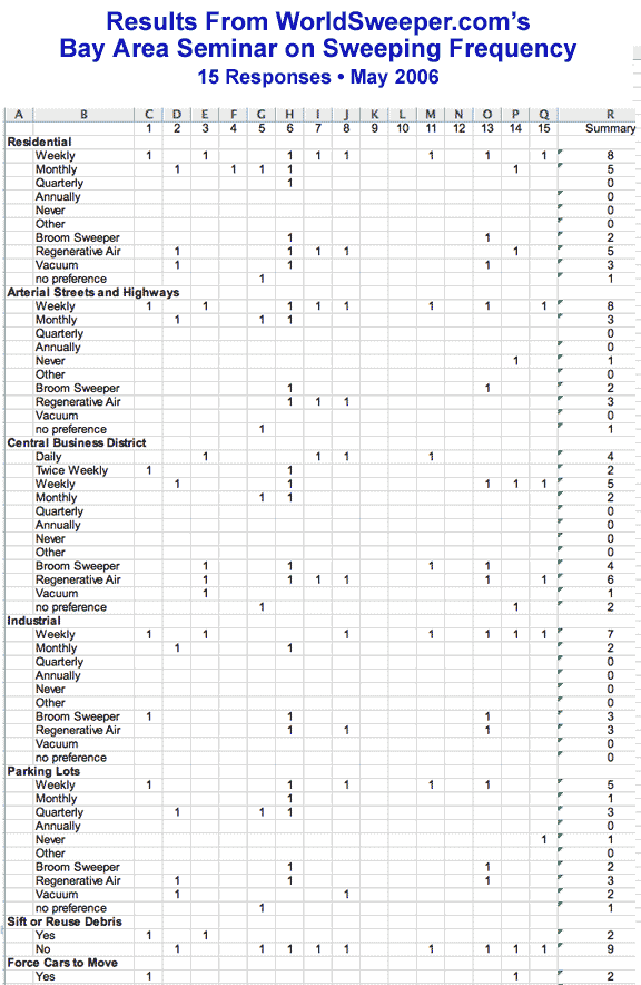 Bay Area Survey Results