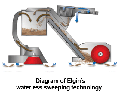 Elgin Waterless Diagram