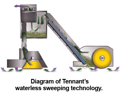 Tennant Waterless Diagram
